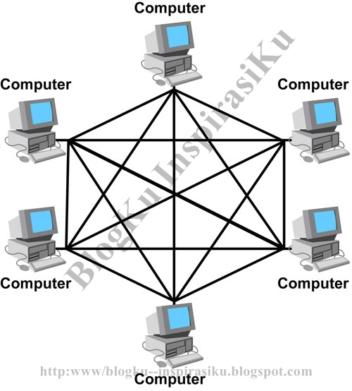 jaringan komputer dengan perangkat fisik dan logis