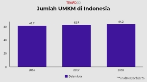 Jumlah Pelaku Usaha UMKM Mencapai Sekitar 66 Juta Unit Usaha: Data Terbaru dan Analisis