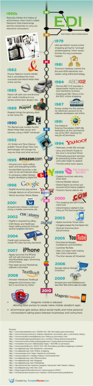 Sejarah Perkembangan E-Commerce di Indonesia yang Menarik untuk Diketahui