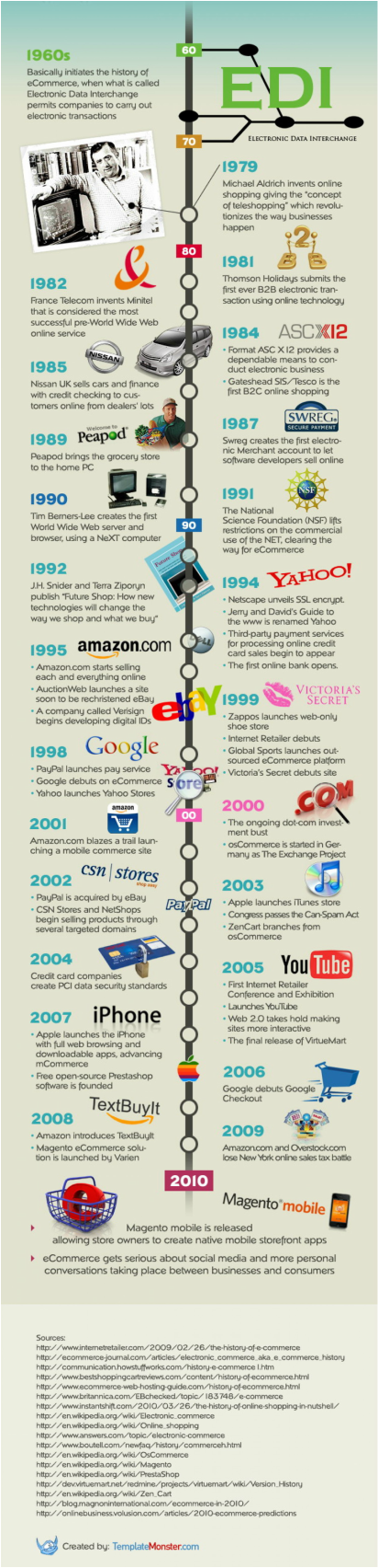 Sejarah Perkembangan E-Commerce di Indonesia yang Menarik untuk Diketahui
