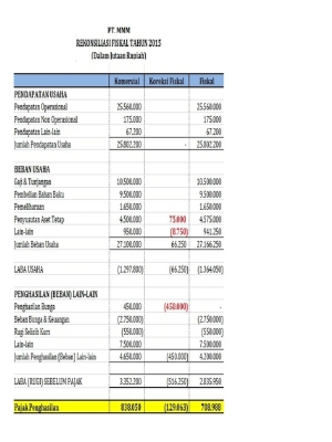 Konsolidasi Fiskal Tetap Optimal Pasca Anggaran Perubahan: Analisis Terkini