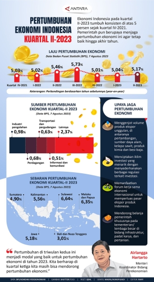 Realisasi Investasi Kuartal III 2025 Naik 13,9 Persen Sebesar Rp491 Triliun
