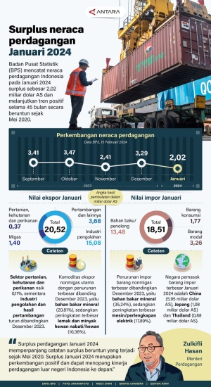 Ekspor Berbasis SDA Olahan dan Dampaknya terhadap Surplus Neraca Perdagangan