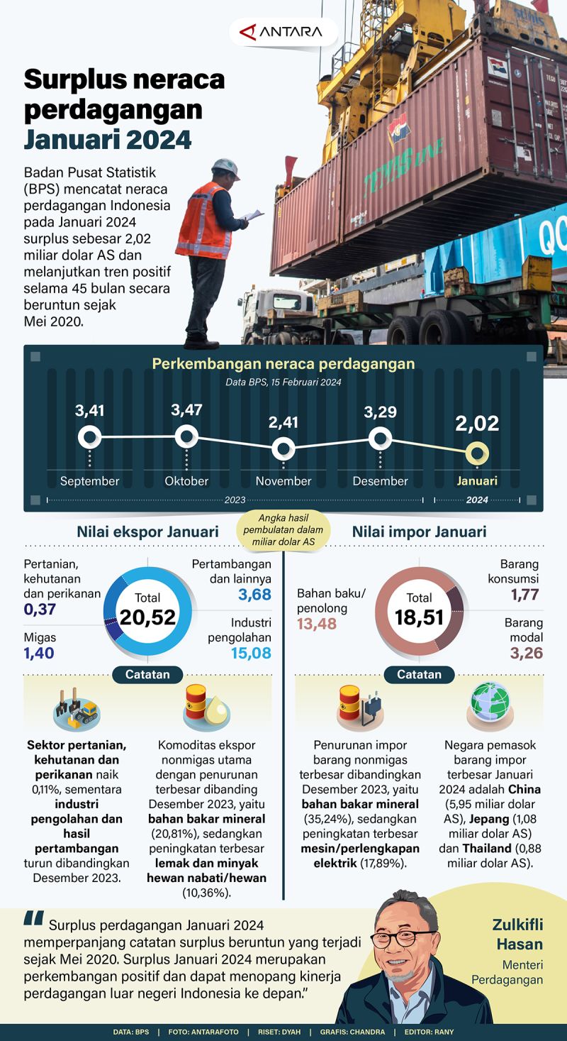 Ekspor Berbasis SDA Olahan dan Dampaknya terhadap Surplus Neraca Perdagangan