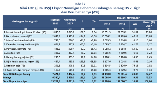 Ekspor YTD Naik 8,14 Persen Dibanding Periode Sama Tahun 2024: Analisis dan Tren Terkini