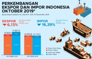 Impor Nonmigas Naik 7,62 Persen pada September 2025: Analisis dan Dampak Ekonomi