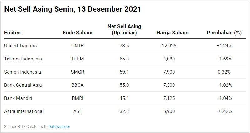Nonresiden Catat Jual Neto Rp4,58 Triliun pada Minggu I November 2025