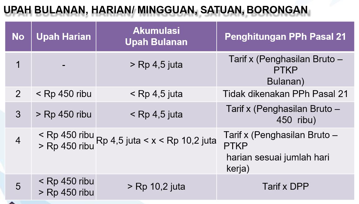 PPh 21 DTP Berlaku untuk Penghasilan Tertentu dalam Rangka Stimulus Ekonomi: Apa yang Harus Anda Ketahui?