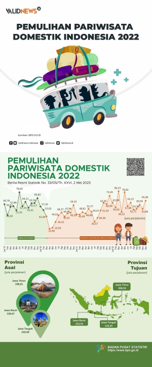 Neraca Jasa Diprediksi Membaik Berkat Pemulihan Sektor Pariwisata